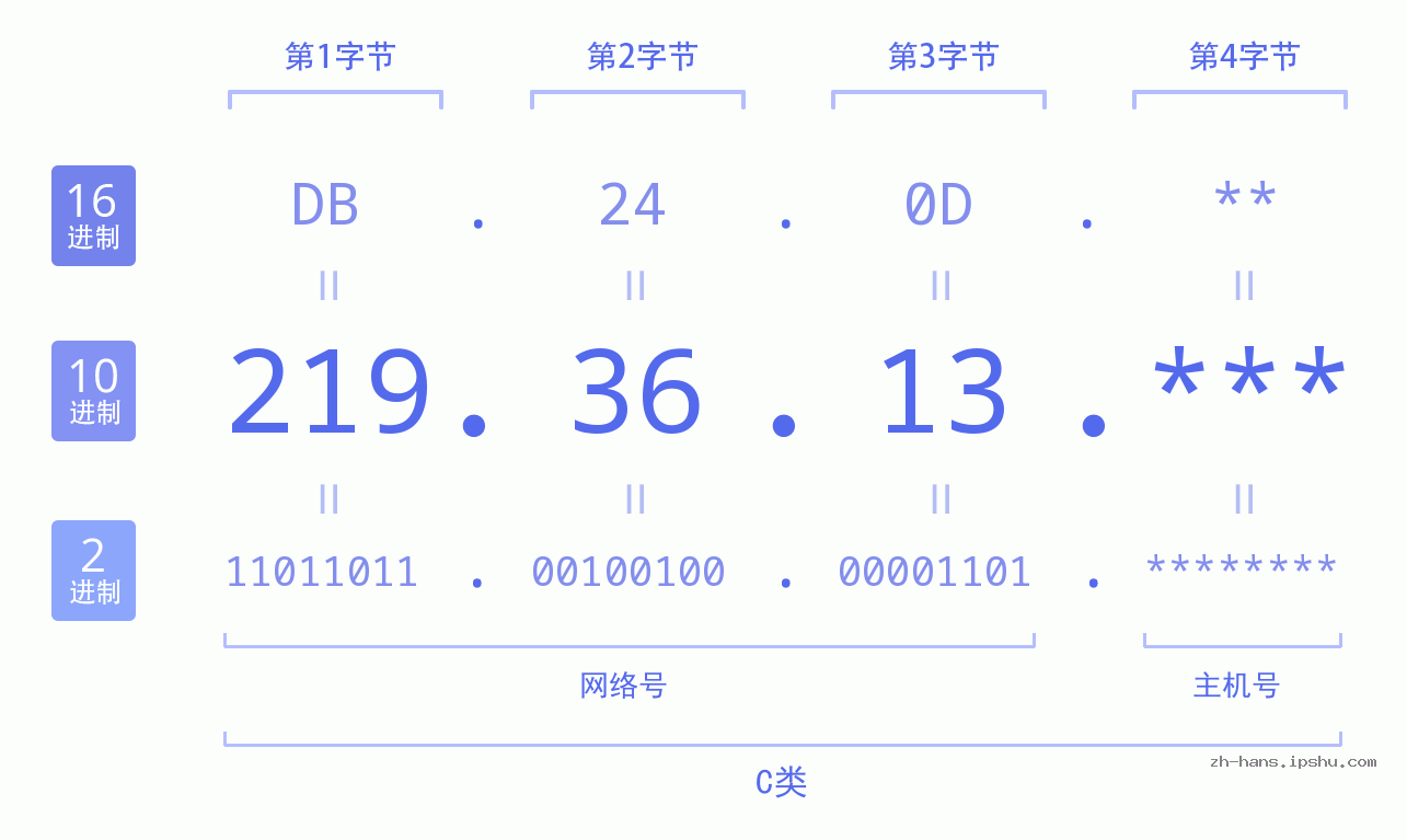 IP地址:219.36.13 数据结构图 二进制 十进制 十六进制 IPv4: 219.36.13 网络类型 网络号 主机号