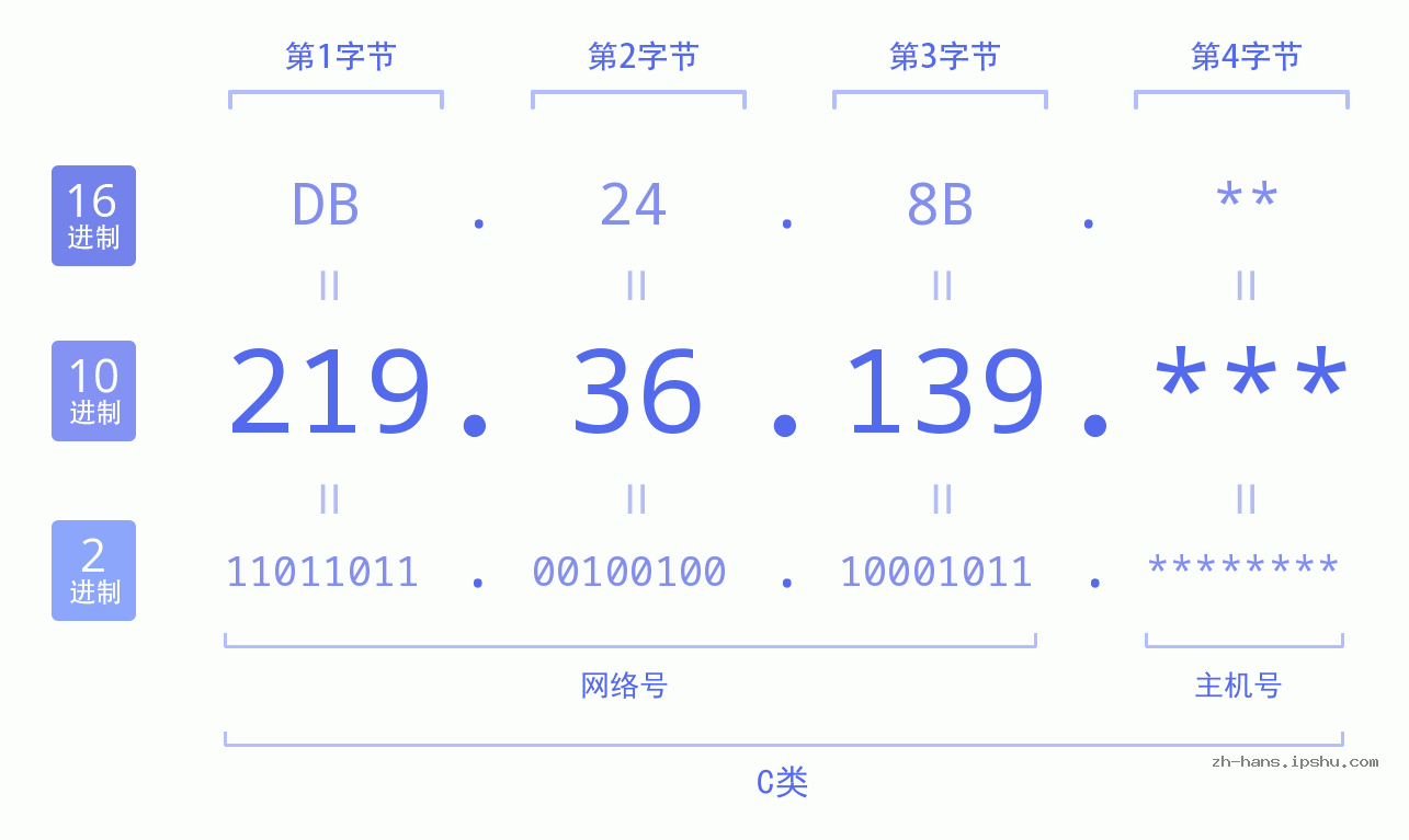 IP地址:219.36.139 数据结构图 二进制 十进制 十六进制 IPv4: 219.36.139 网络类型 网络号 主机号
