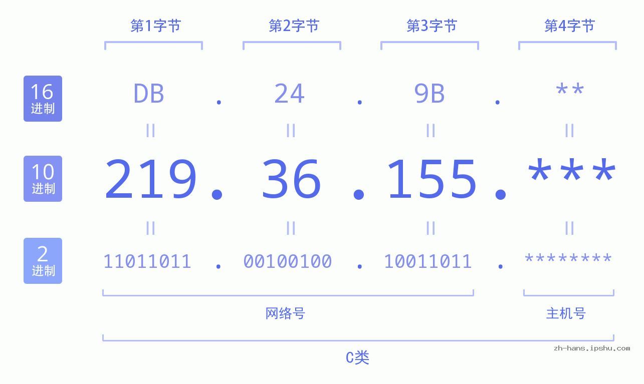 IP地址:219.36.155 数据结构图 二进制 十进制 十六进制 IPv4: 219.36.155 网络类型 网络号 主机号