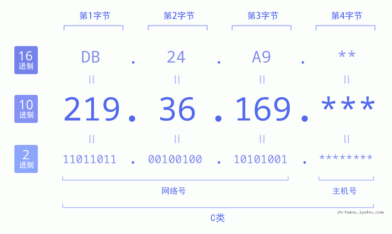 IP地址:219.36.169 数据结构图 二进制 十进制 十六进制 IPv4: 219.36.169 网络类型 网络号 主机号