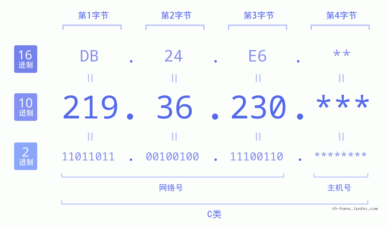 IP地址:219.36.230 数据结构图 二进制 十进制 十六进制 IPv4: 219.36.230 网络类型 网络号 主机号