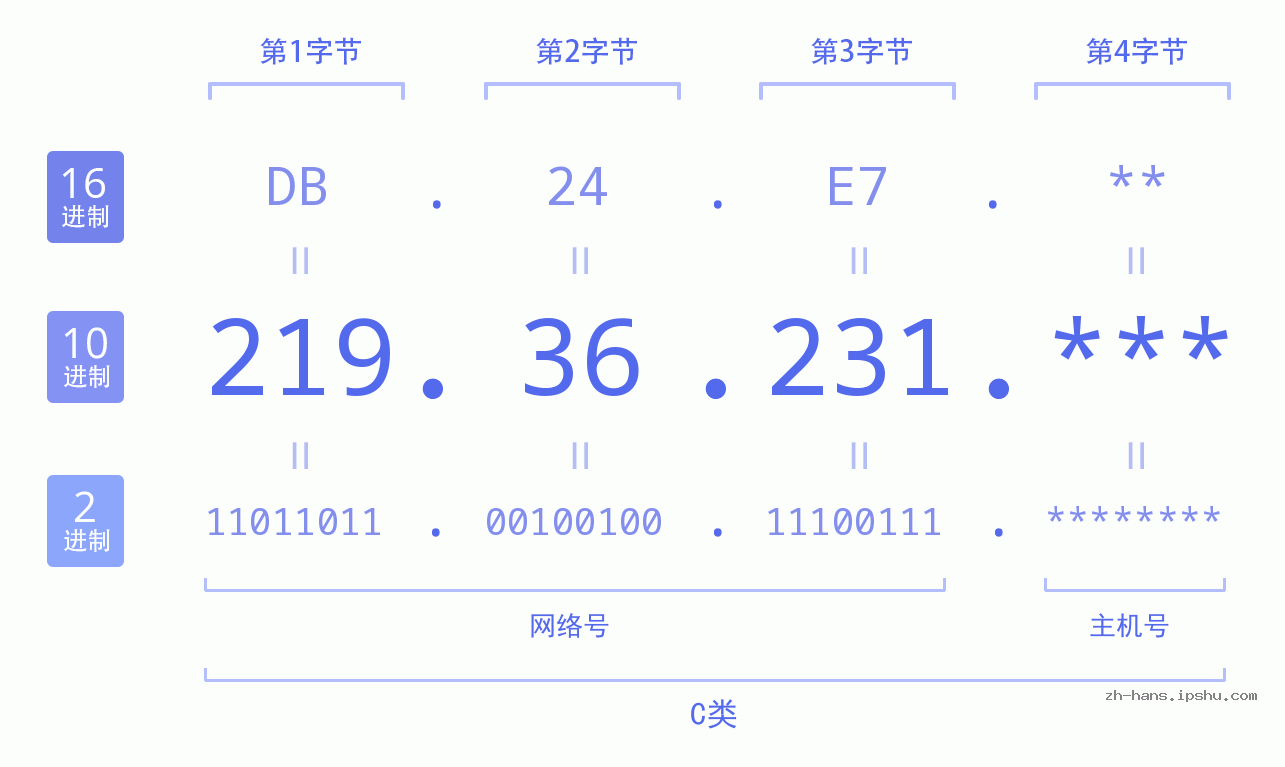 IP地址:219.36.231 数据结构图 二进制 十进制 十六进制 IPv4: 219.36.231 网络类型 网络号 主机号