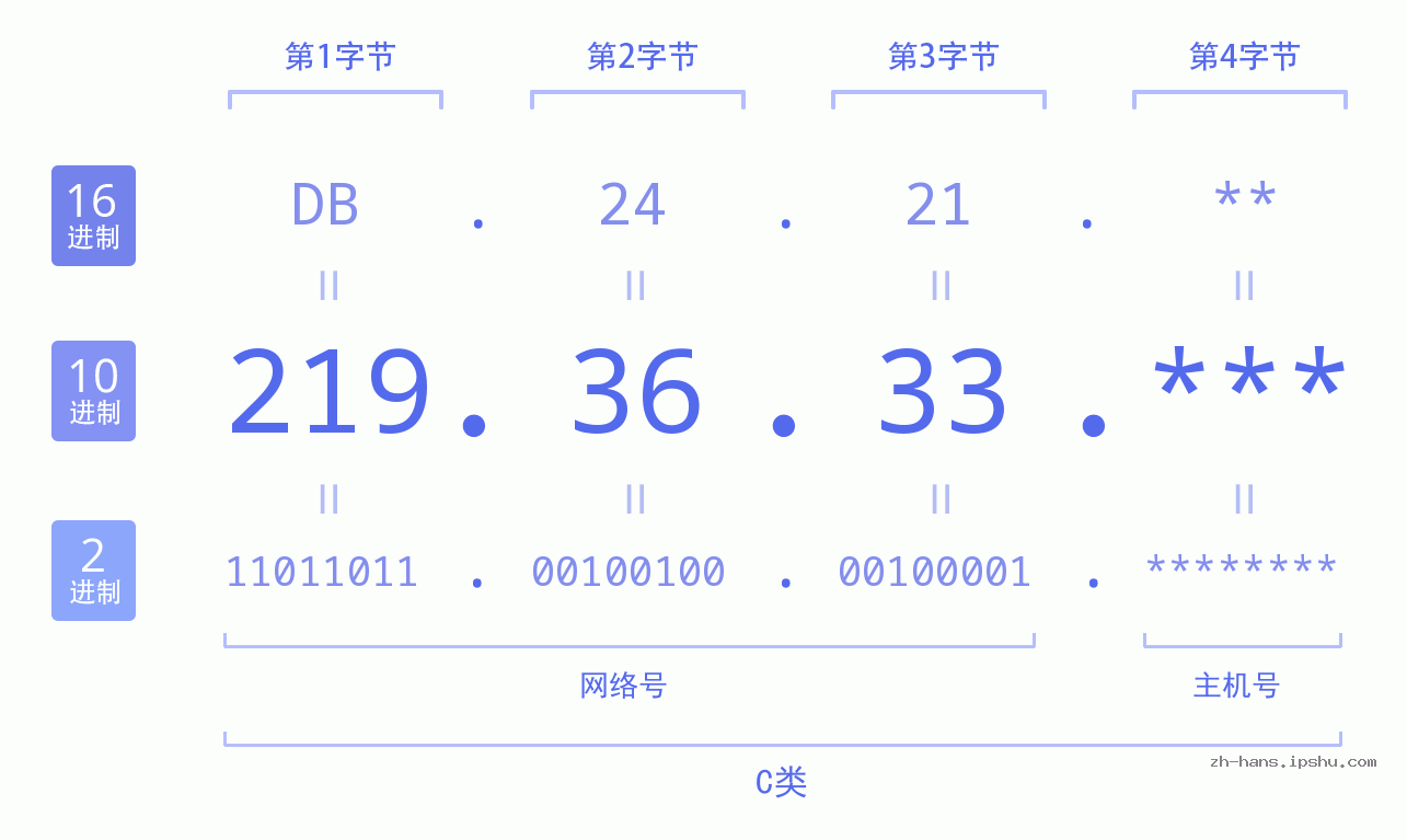 IP地址:219.36.33 数据结构图 二进制 十进制 十六进制 IPv4: 219.36.33 网络类型 网络号 主机号