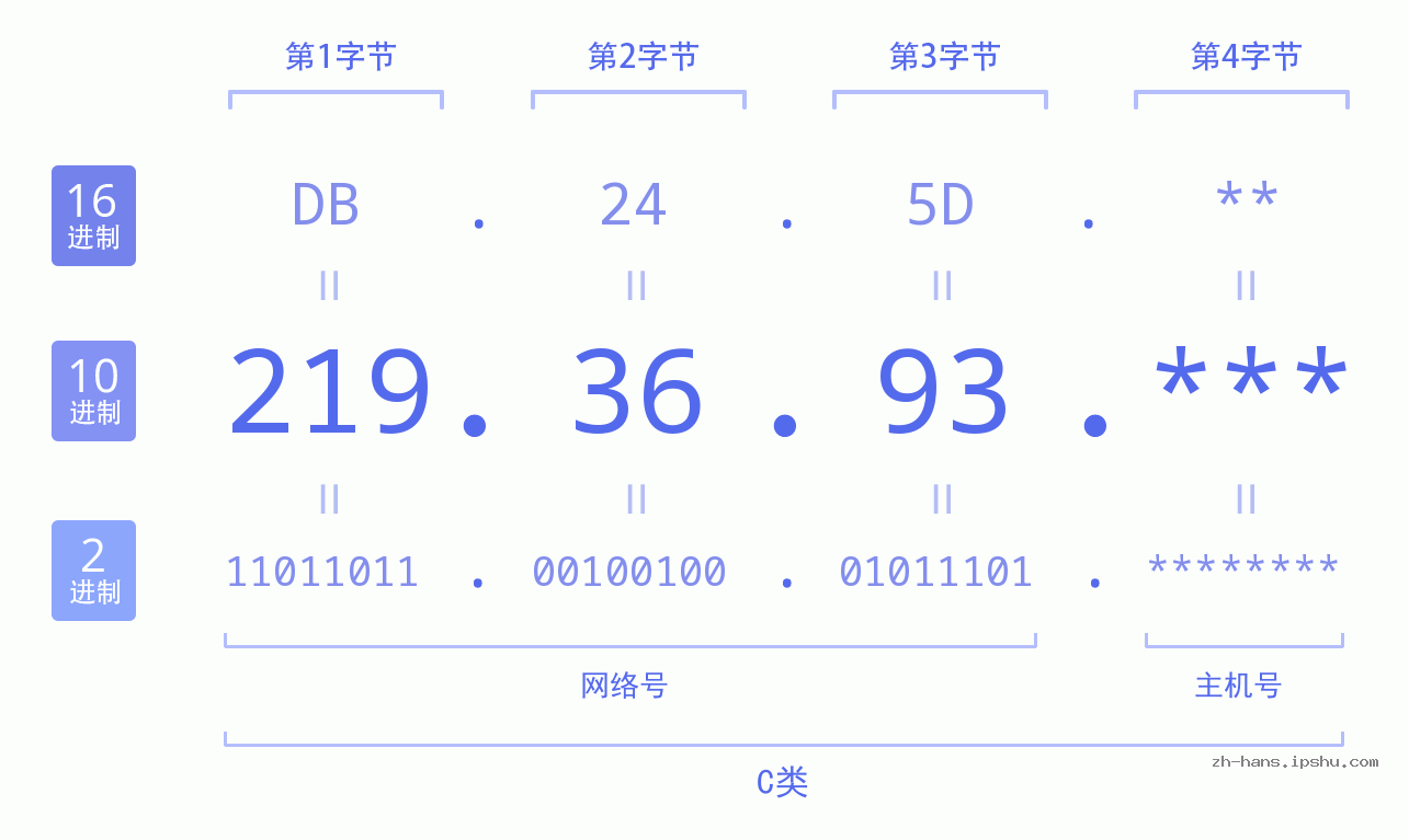 IP地址:219.36.93 数据结构图 二进制 十进制 十六进制 IPv4: 219.36.93 网络类型 网络号 主机号