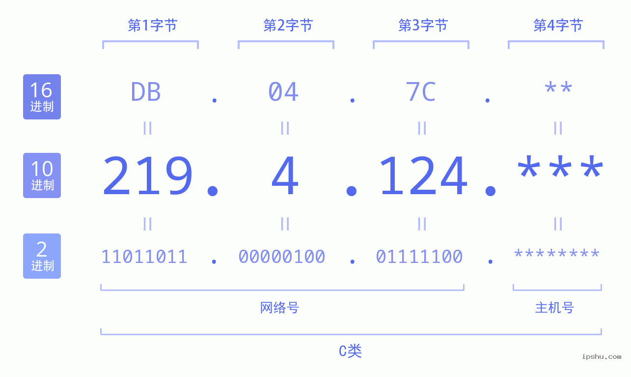 IPv4: 219.4.124 网络类型 网络号 主机号