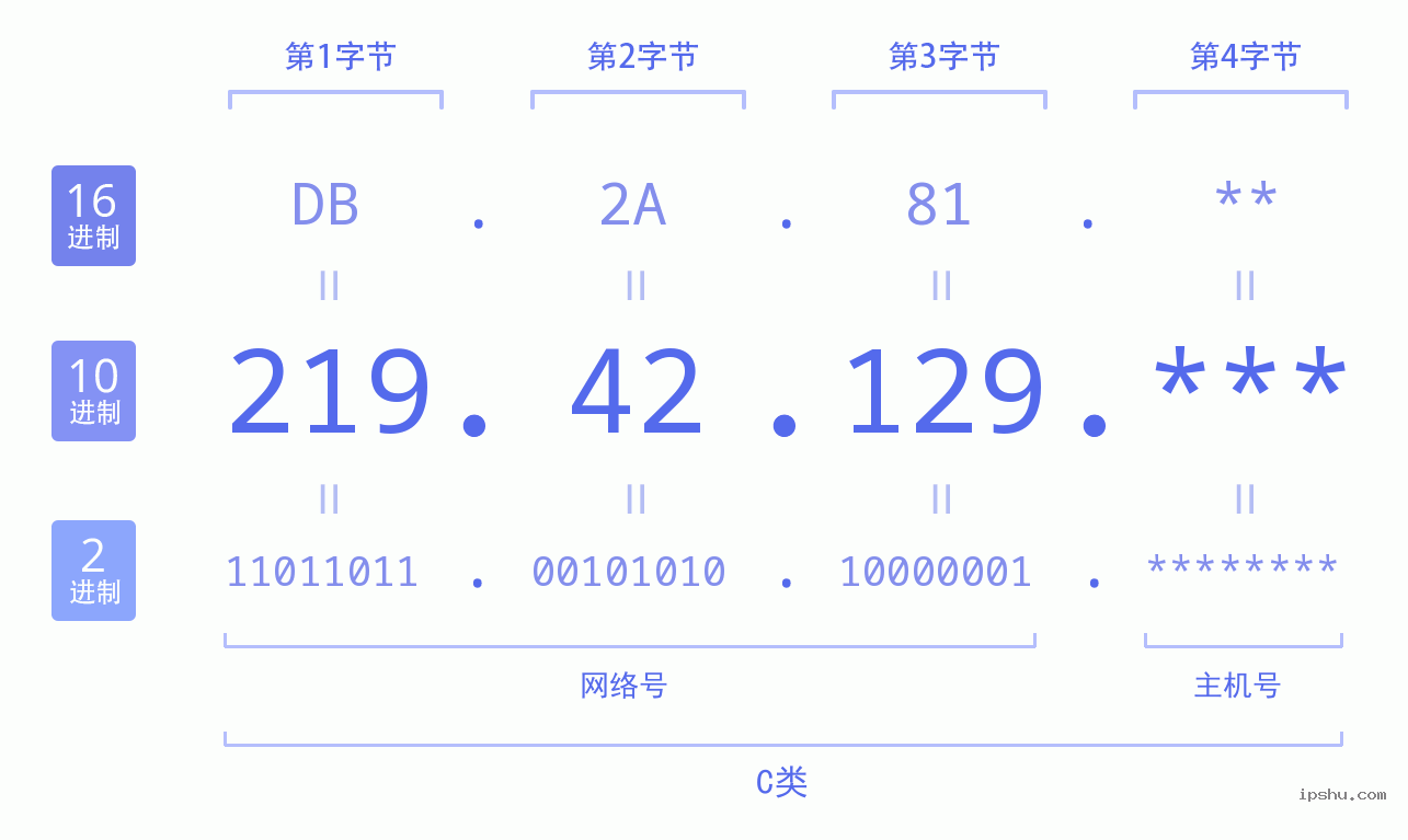 IPv4: 219.42.129 网络类型 网络号 主机号