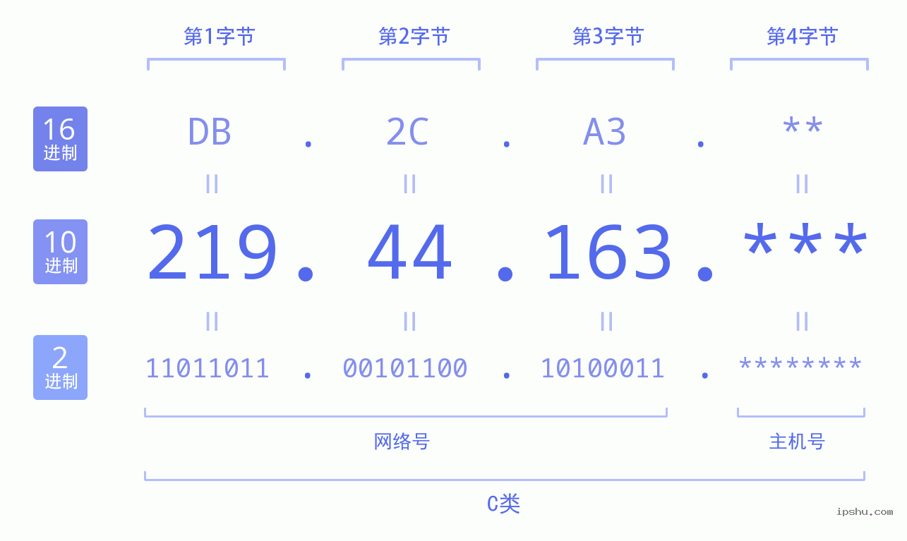 IPv4: 219.44.163 网络类型 网络号 主机号