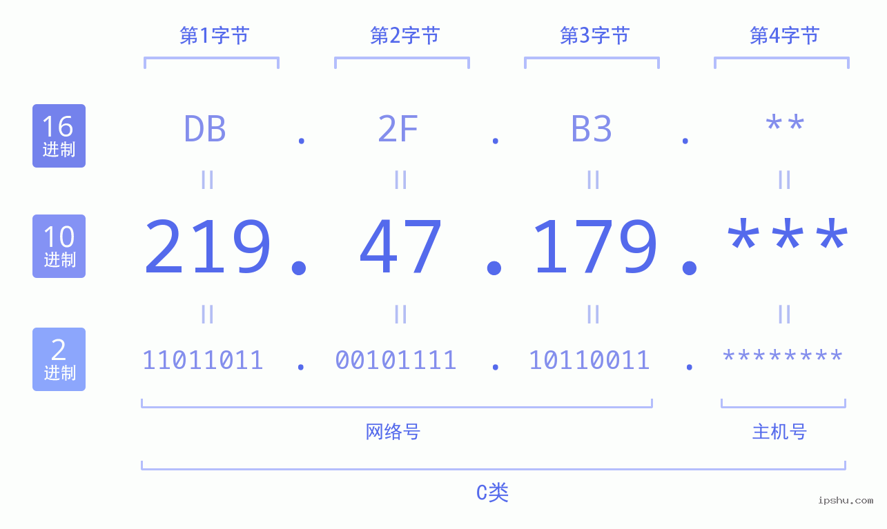 IPv4: 219.47.179 网络类型 网络号 主机号