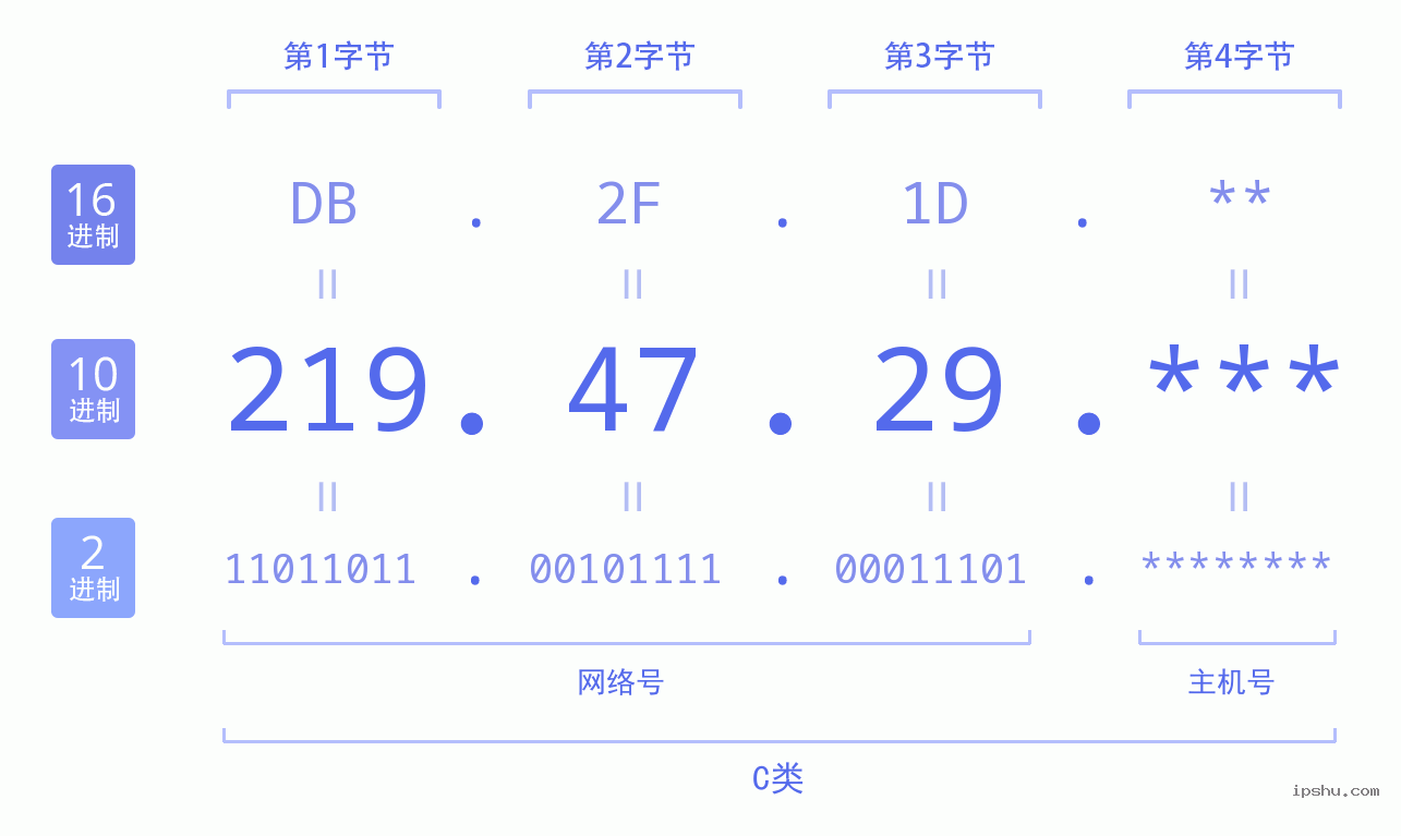 IPv4: 219.47.29 网络类型 网络号 主机号