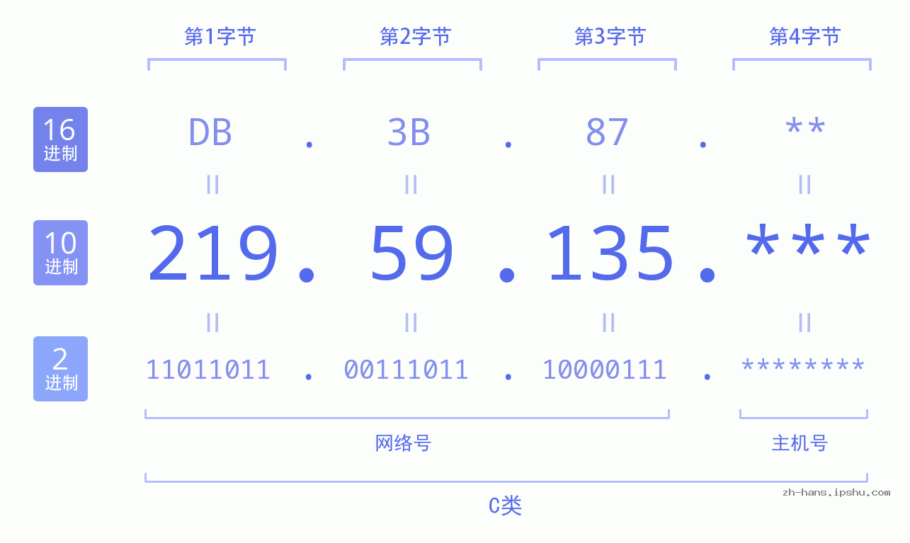 IP地址:219.59.135 数据结构图 二进制 十进制 十六进制 IPv4: 219.59.135 网络类型 网络号 主机号
