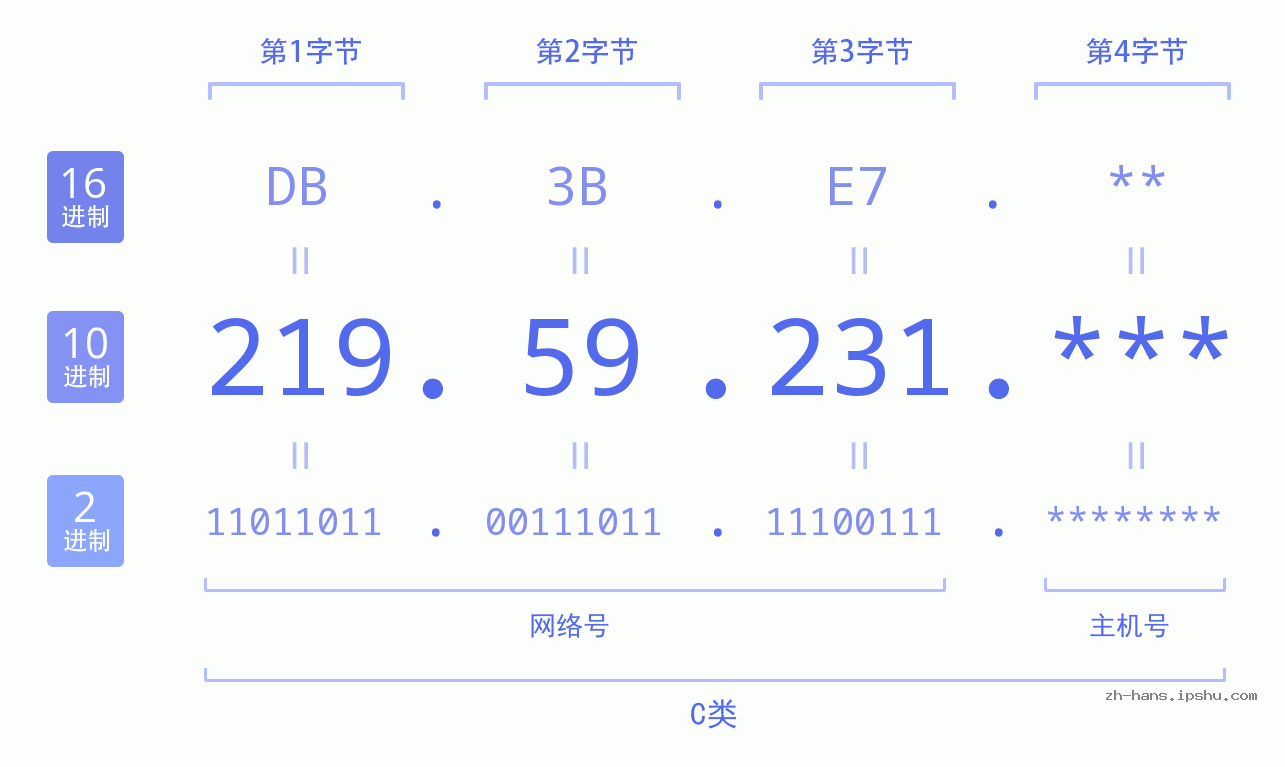 IP地址:219.59.231 数据结构图 二进制 十进制 十六进制 IPv4: 219.59.231 网络类型 网络号 主机号