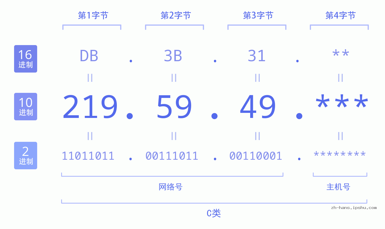 IP地址:219.59.49 数据结构图 二进制 十进制 十六进制 IPv4: 219.59.49 网络类型 网络号 主机号