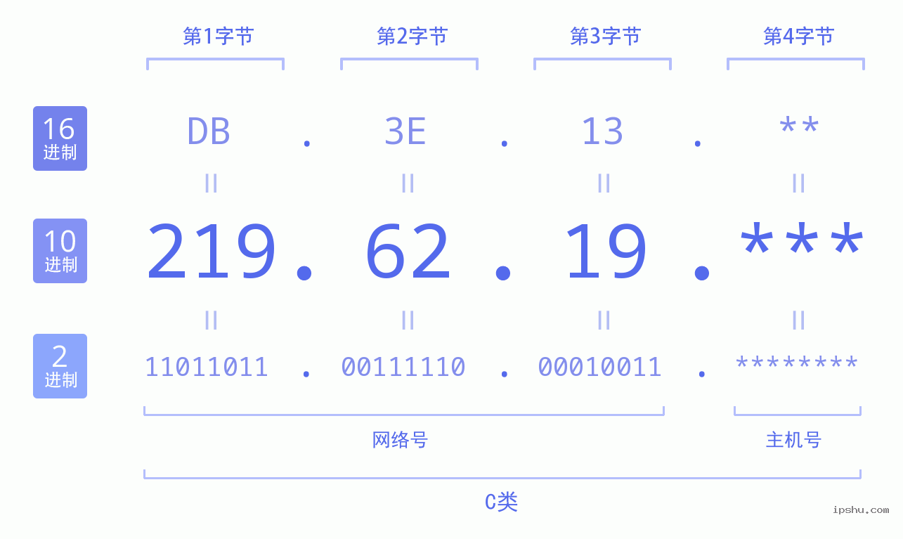 IPv4: 219.62.19 网络类型 网络号 主机号