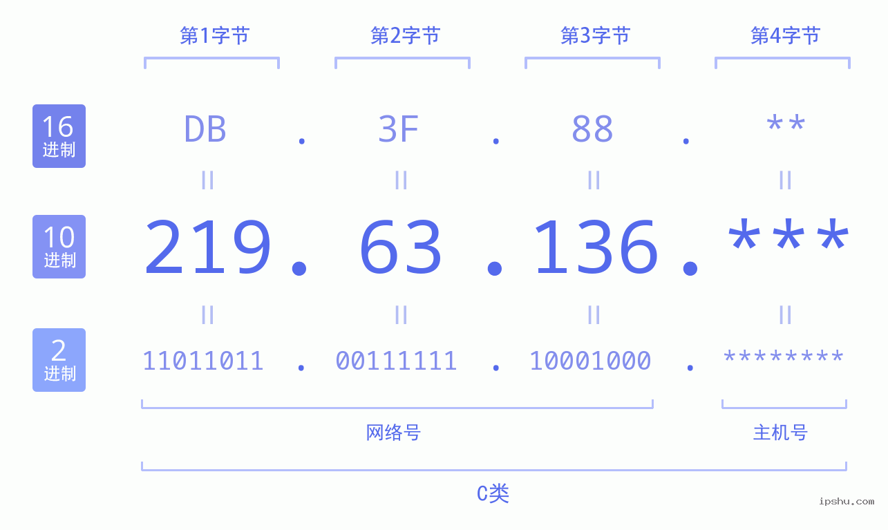 IPv4: 219.63.136 网络类型 网络号 主机号