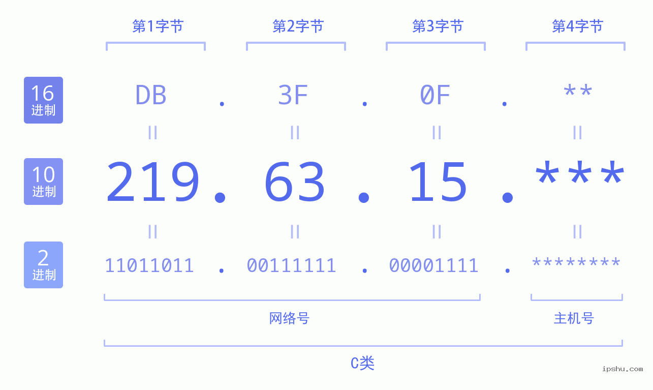 IPv4: 219.63.15 网络类型 网络号 主机号