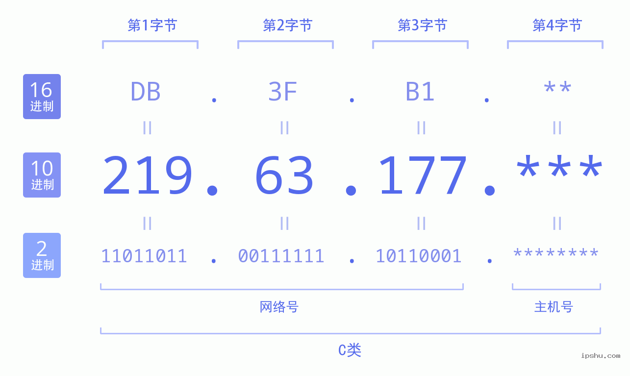 IPv4: 219.63.177 网络类型 网络号 主机号