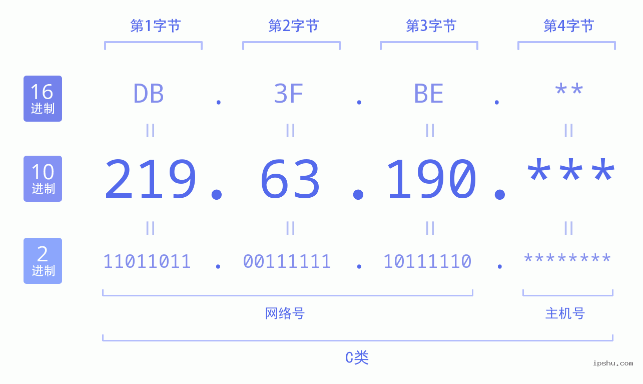 IPv4: 219.63.190 网络类型 网络号 主机号