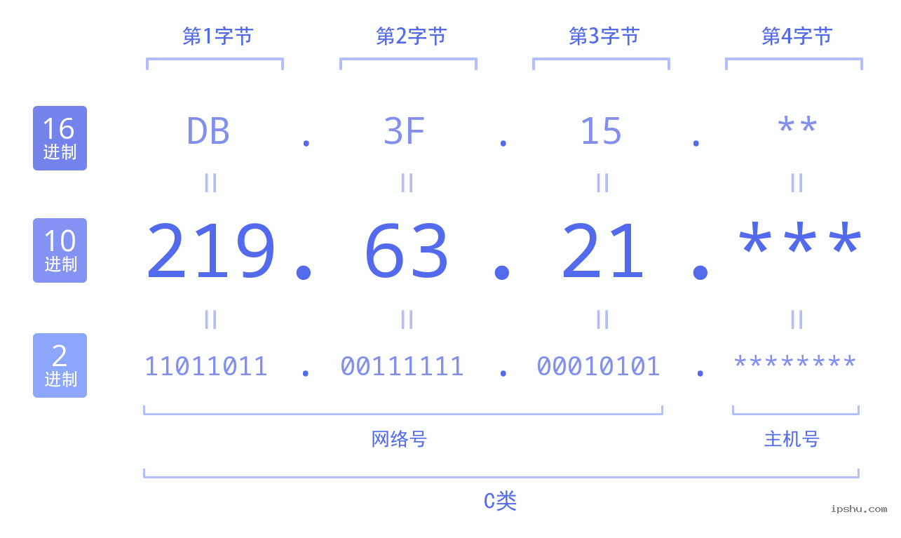 IPv4: 219.63.21 网络类型 网络号 主机号