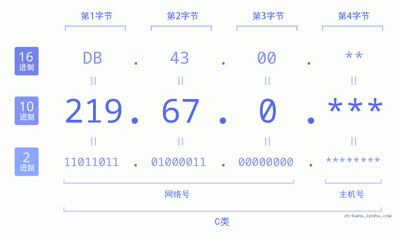 IP地址:219.67.0 数据结构图 二进制 十进制 十六进制 IPv4: 219.67.0 网络类型 网络号 主机号