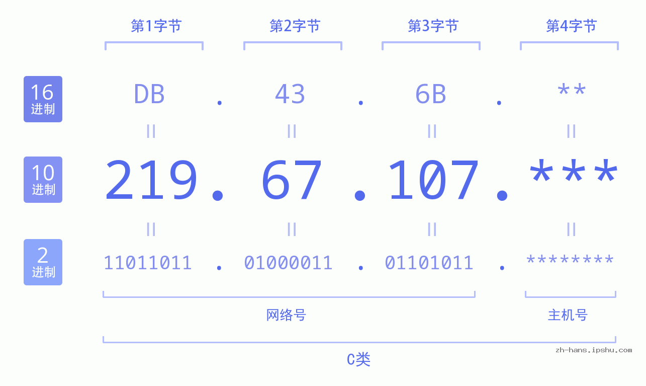 IP地址:219.67.107 数据结构图 二进制 十进制 十六进制 IPv4: 219.67.107 网络类型 网络号 主机号