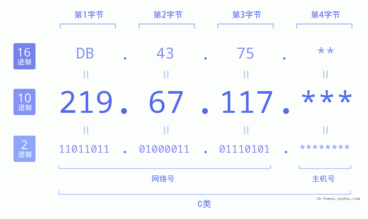 IP地址:219.67.117 数据结构图 二进制 十进制 十六进制 IPv4: 219.67.117 网络类型 网络号 主机号