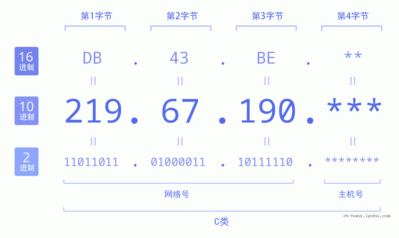 IP地址:219.67.190 数据结构图 二进制 十进制 十六进制 IPv4: 219.67.190 网络类型 网络号 主机号