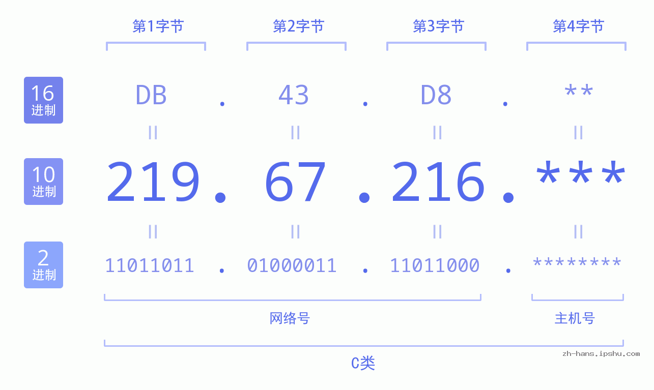 IP地址:219.67.216 数据结构图 二进制 十进制 十六进制 IPv4: 219.67.216 网络类型 网络号 主机号