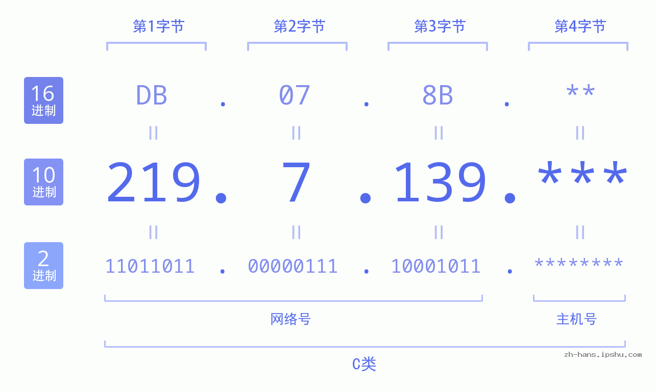 IP地址:219.7.139 数据结构图 二进制 十进制 十六进制 IPv4: 219.7.139 网络类型 网络号 主机号
