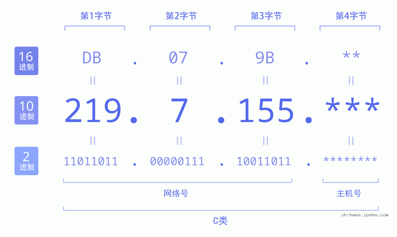 IP地址:219.7.155 数据结构图 二进制 十进制 十六进制 IPv4: 219.7.155 网络类型 网络号 主机号
