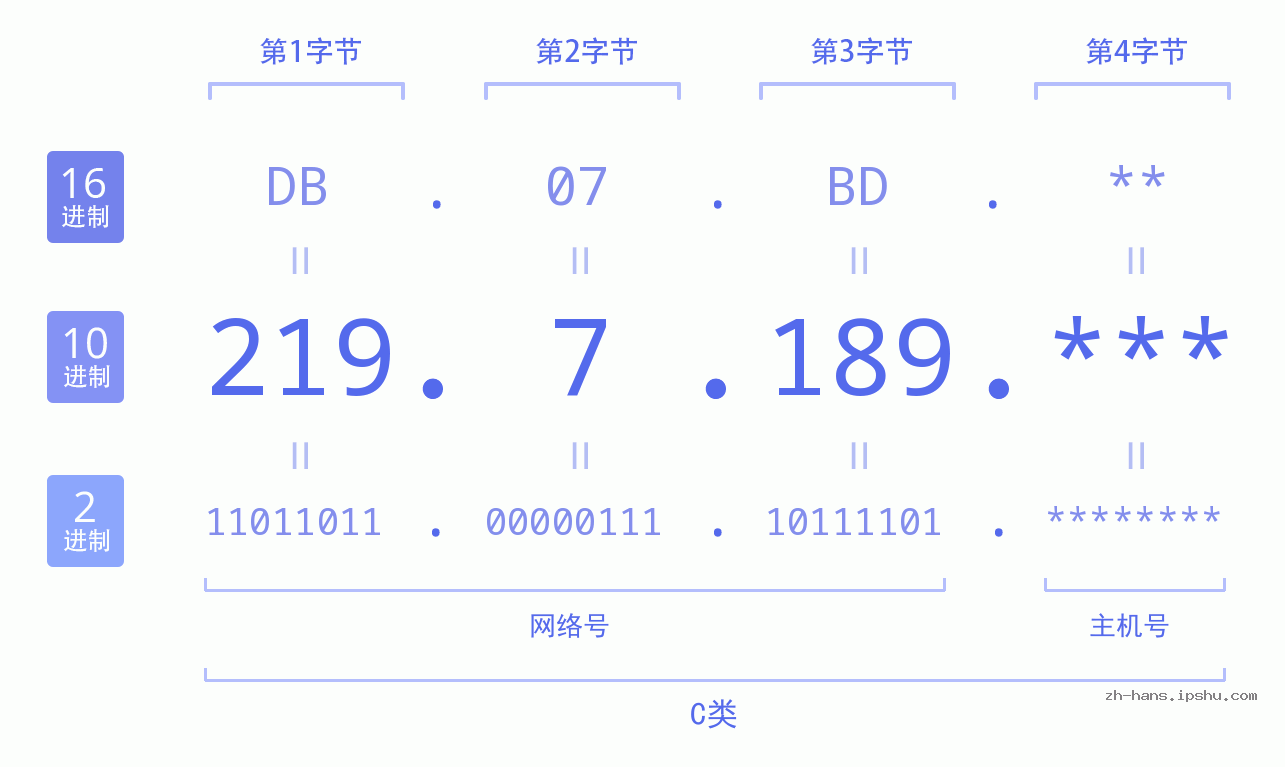 IP地址:219.7.189 数据结构图 二进制 十进制 十六进制 IPv4: 219.7.189 网络类型 网络号 主机号