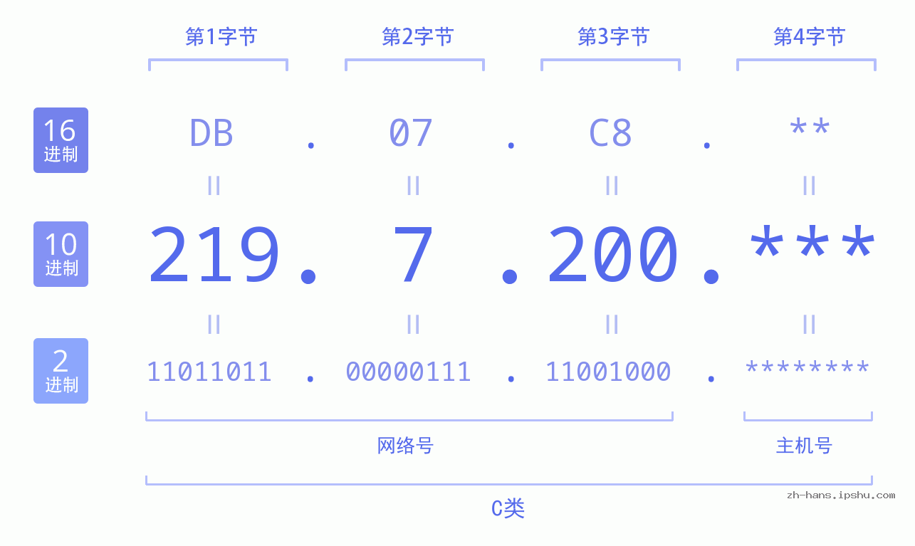 IP地址:219.7.200 数据结构图 二进制 十进制 十六进制 IPv4: 219.7.200 网络类型 网络号 主机号