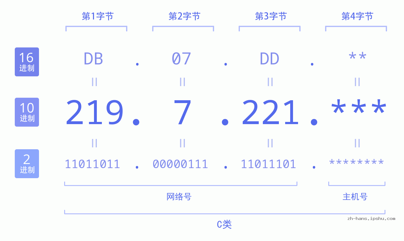 IP地址:219.7.221 数据结构图 二进制 十进制 十六进制 IPv4: 219.7.221 网络类型 网络号 主机号