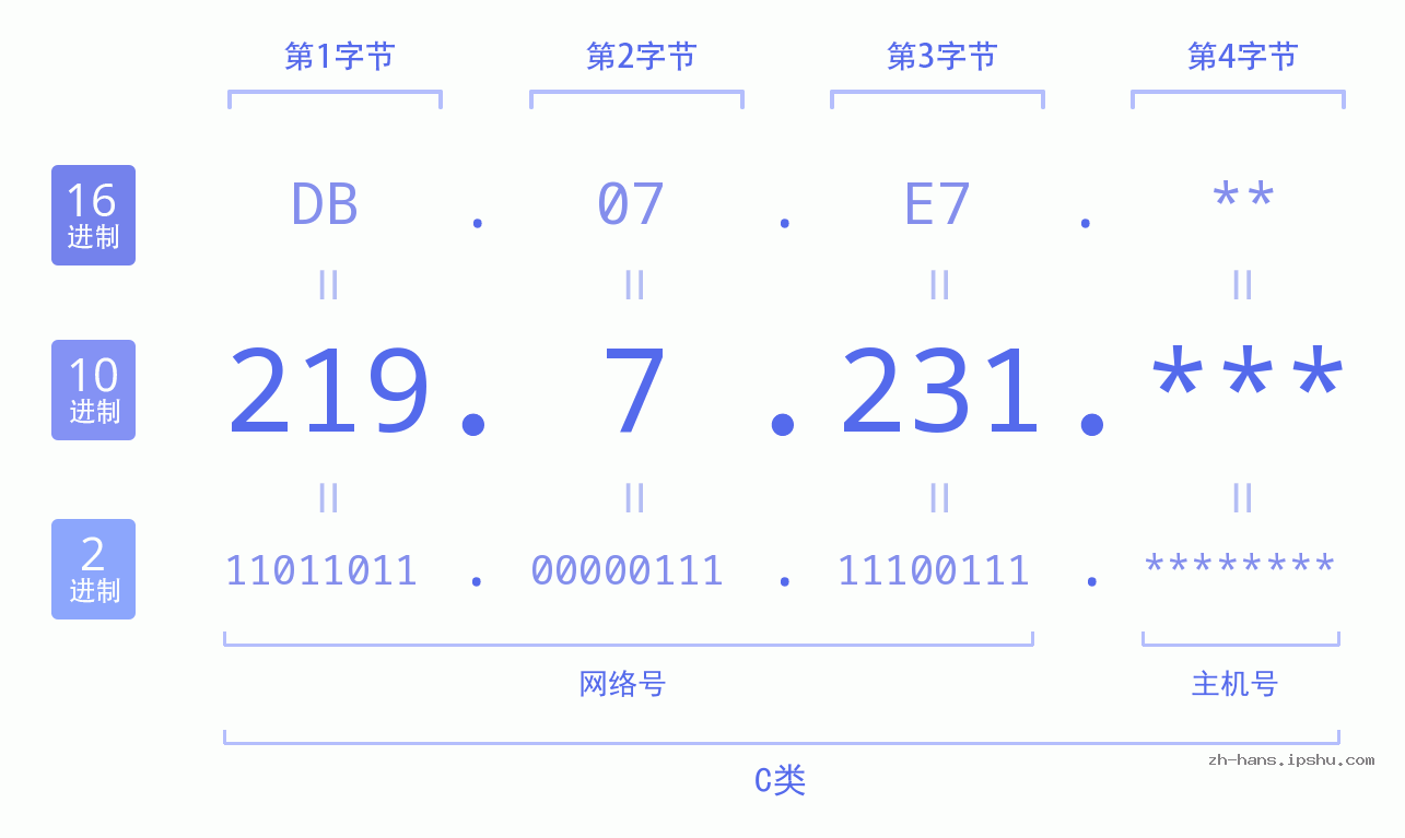 IP地址:219.7.231 数据结构图 二进制 十进制 十六进制 IPv4: 219.7.231 网络类型 网络号 主机号