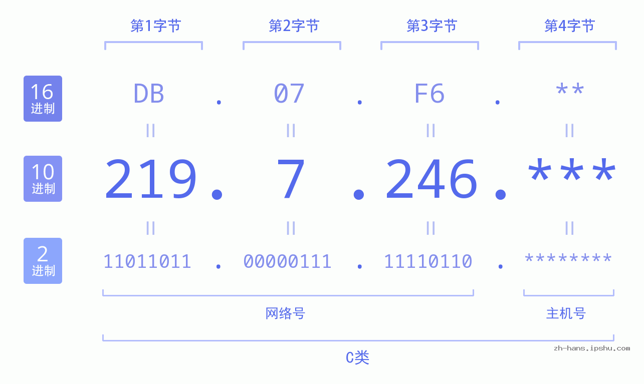 IPv4: 219.7.246 网络类型 网络号 主机号