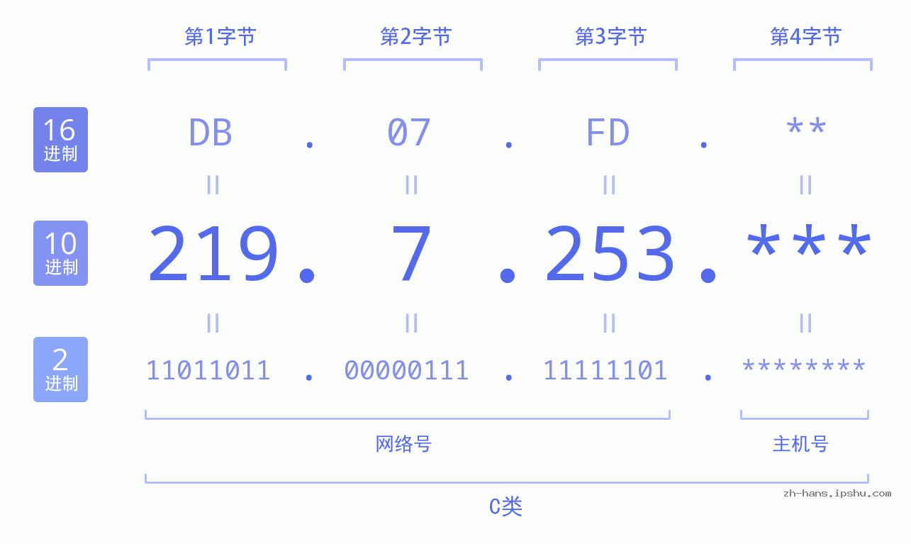 IP地址:219.7.253 数据结构图 二进制 十进制 十六进制 IPv4: 219.7.253 网络类型 网络号 主机号