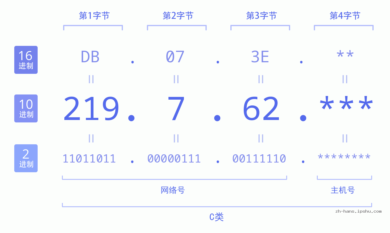 IP地址:219.7.62 数据结构图 二进制 十进制 十六进制 IPv4: 219.7.62 网络类型 网络号 主机号