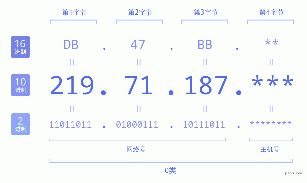 IPv4: 219.71.187 网络类型 网络号 主机号