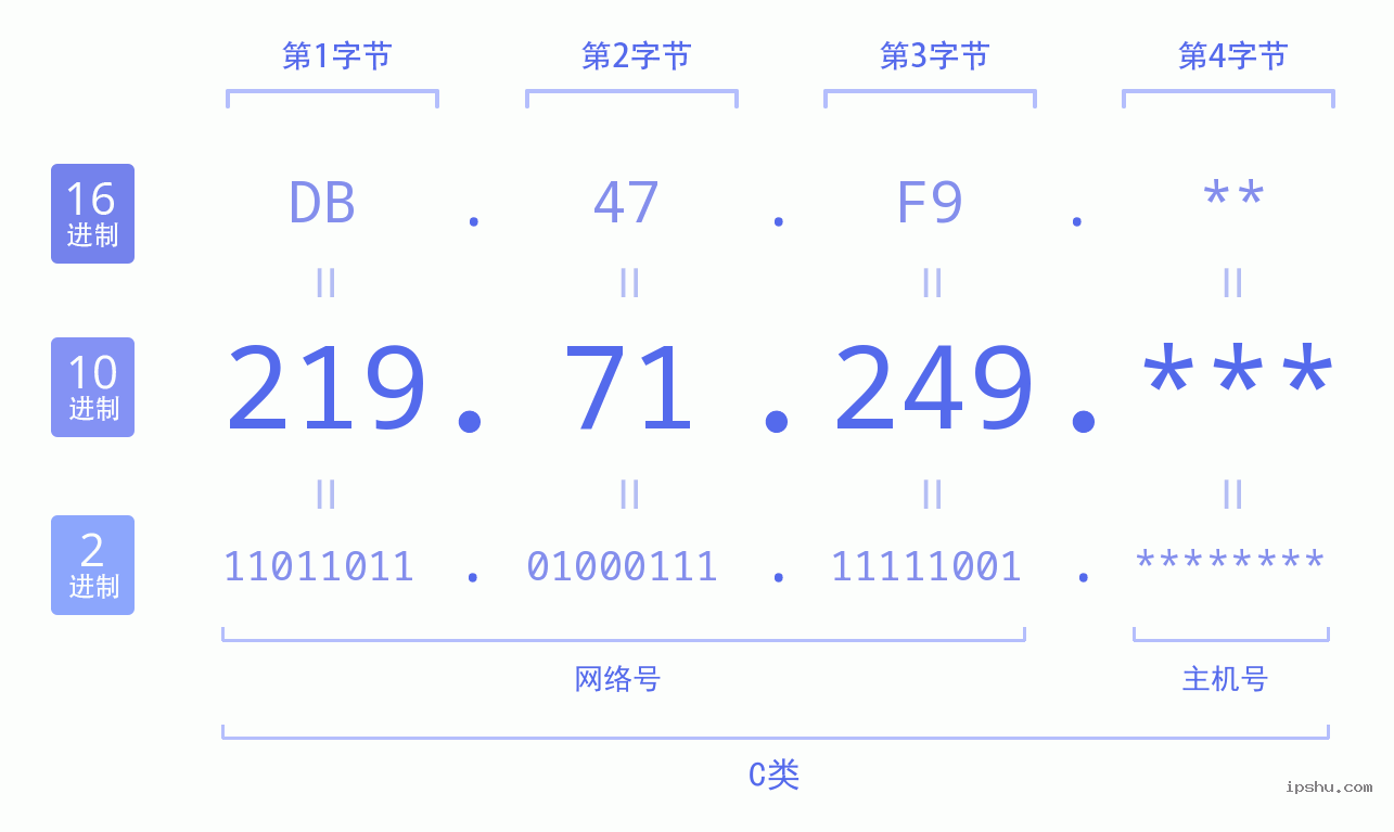 IPv4: 219.71.249 网络类型 网络号 主机号