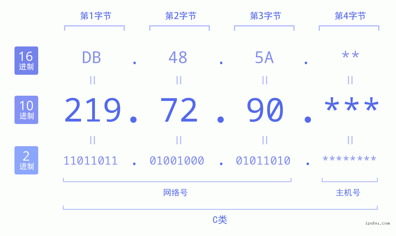 IPv4: 219.72.90 网络类型 网络号 主机号