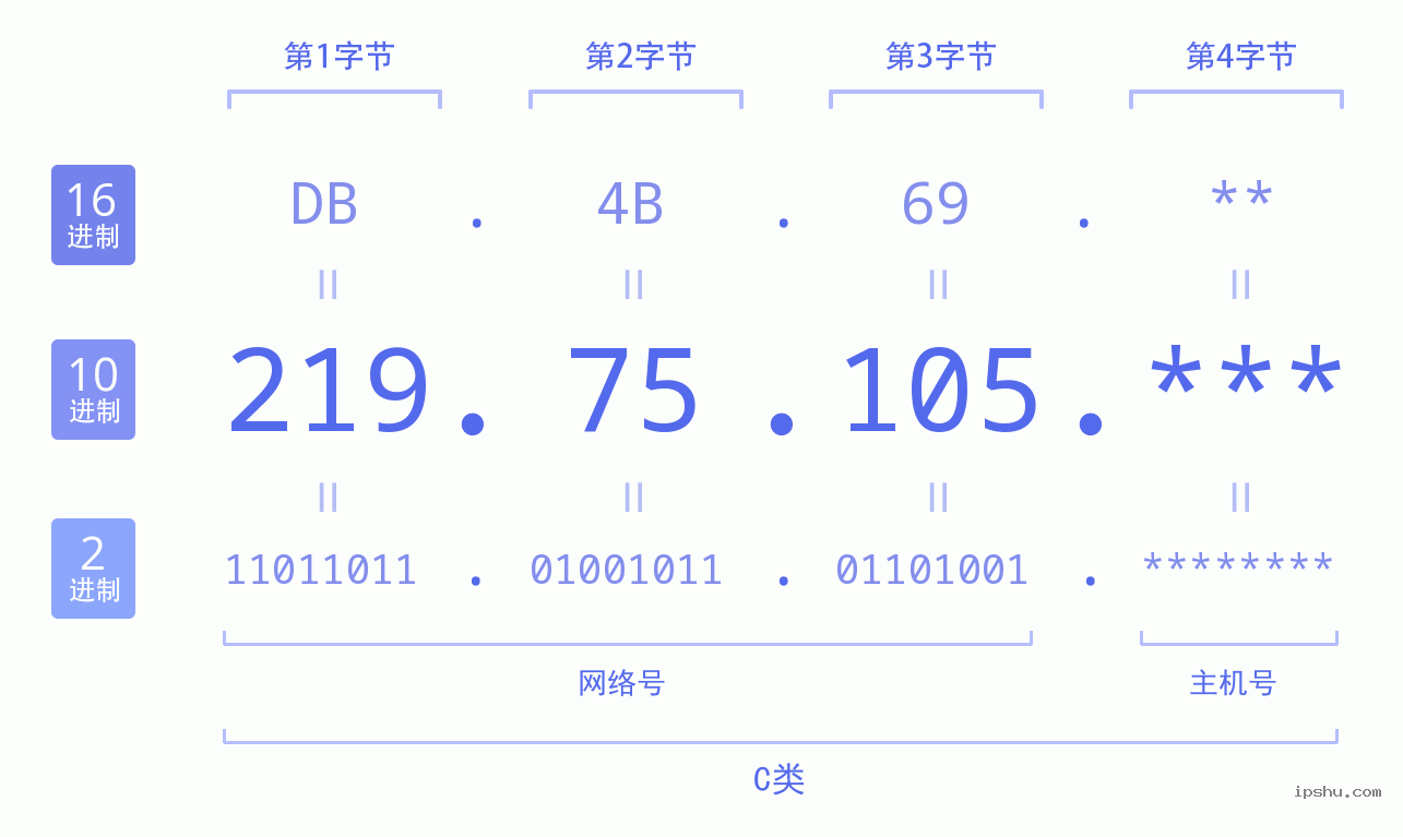 IPv4: 219.75.105 网络类型 网络号 主机号