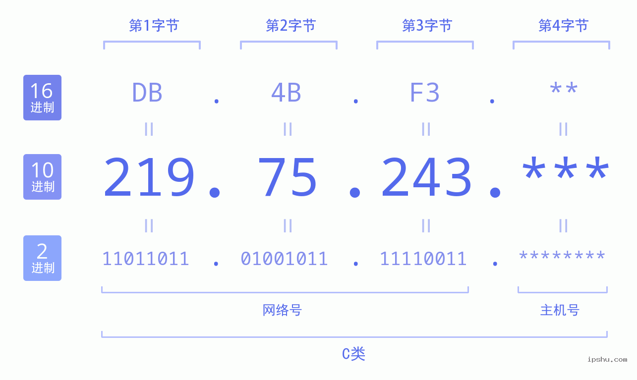 IPv4: 219.75.243 网络类型 网络号 主机号