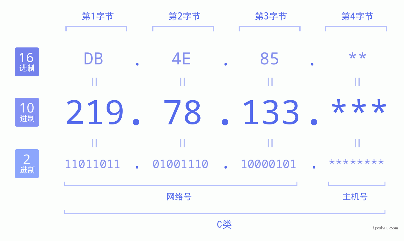 IPv4: 219.78.133 网络类型 网络号 主机号