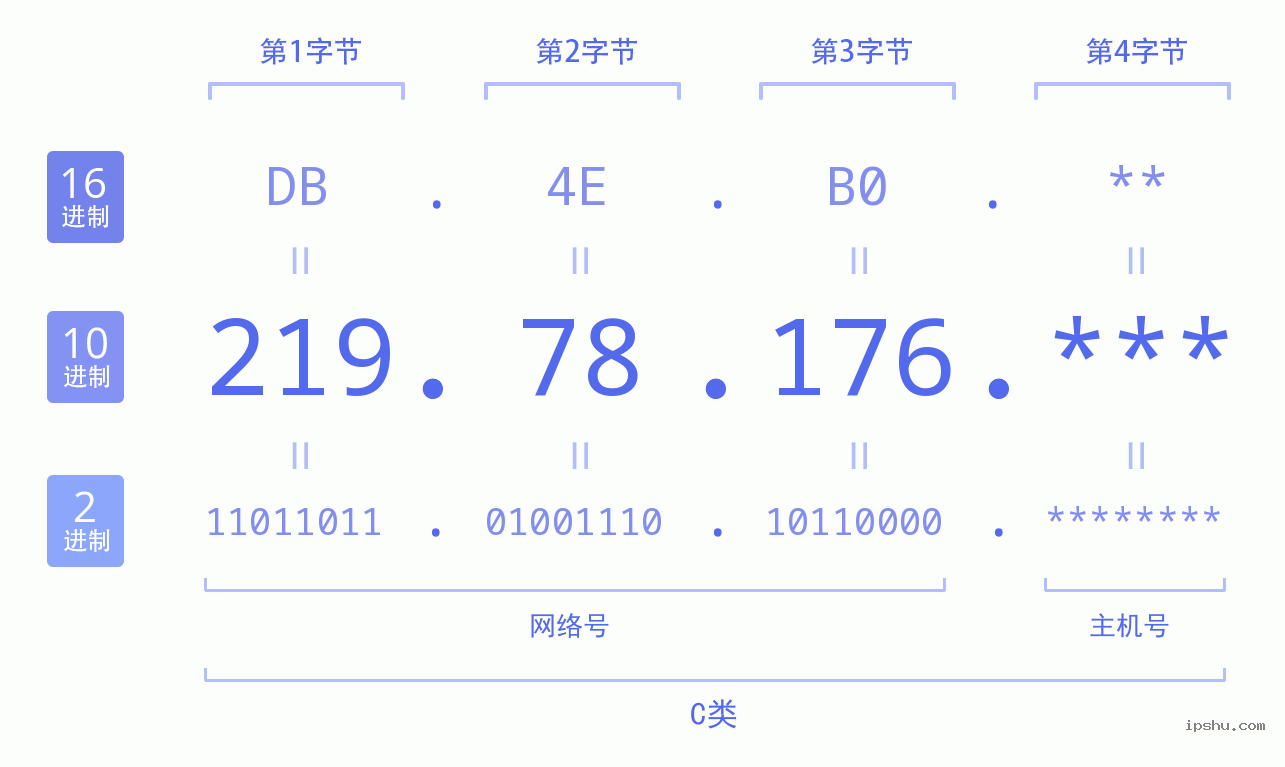 IPv4: 219.78.176 网络类型 网络号 主机号