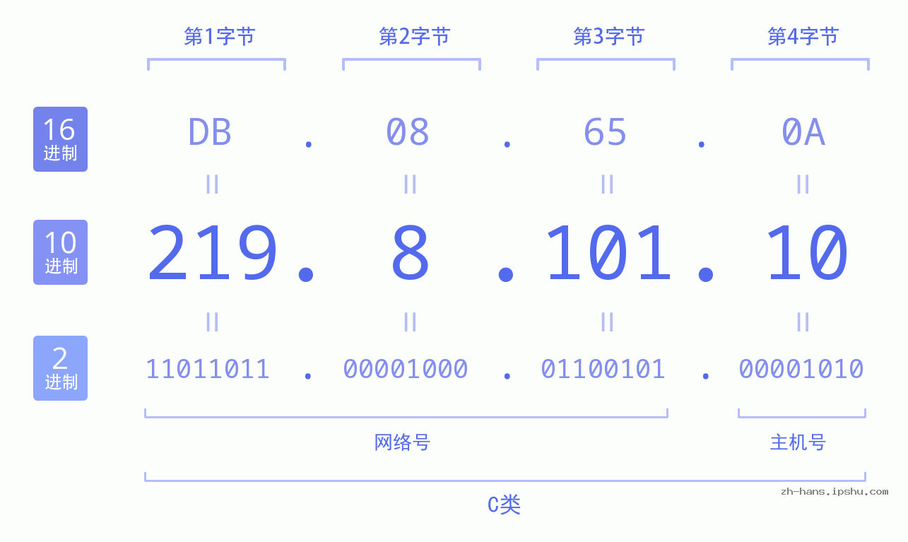 IP地址:219.8.101.10 数据结构图 二进制 十进制 十六进制 IPv4: 219.8.101.10 网络类型 网络号 主机号