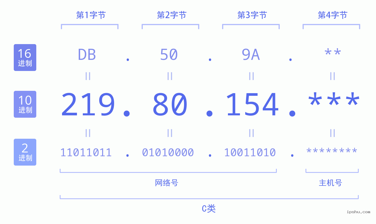 IPv4: 219.80.154 网络类型 网络号 主机号