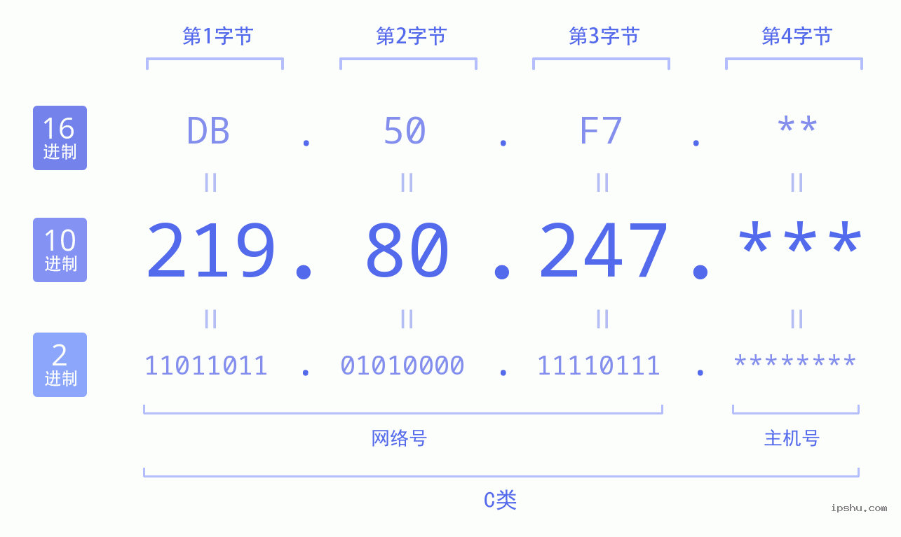 IPv4: 219.80.247 网络类型 网络号 主机号