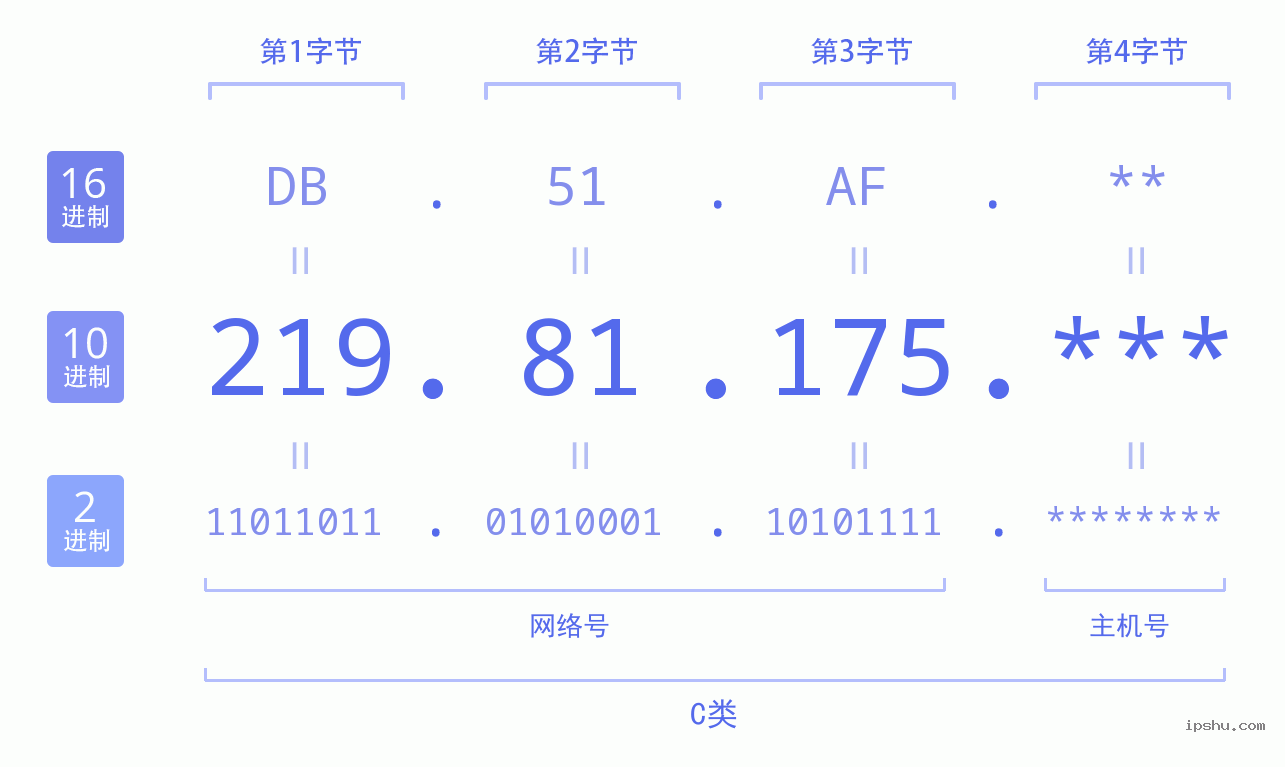 IPv4: 219.81.175 网络类型 网络号 主机号