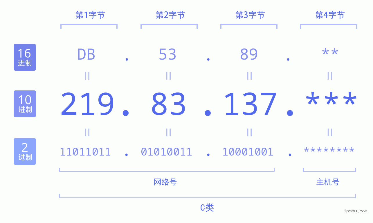 IPv4: 219.83.137 网络类型 网络号 主机号