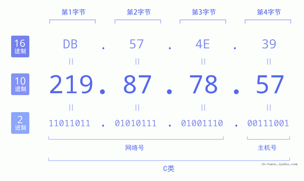 IP地址:219.87.78.57 数据结构图 二进制 十进制 十六进制 IPv4: 219.87.78.57 网络类型 网络号 主机号