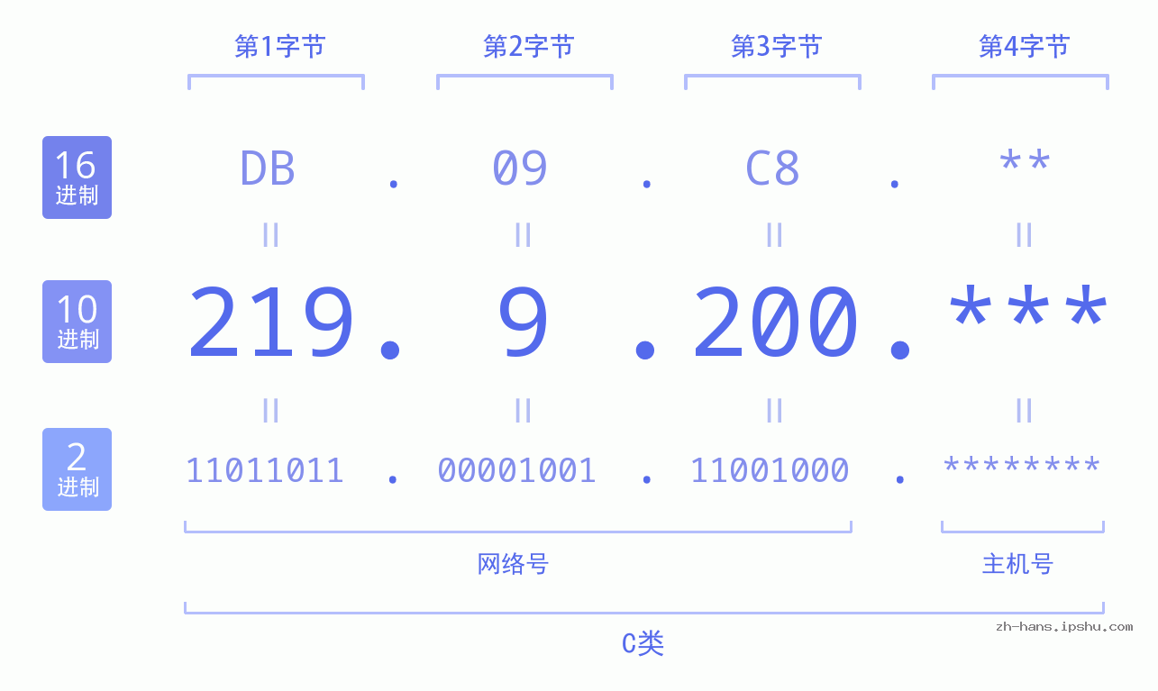 IPv4: 219.9.200 网络类型 网络号 主机号